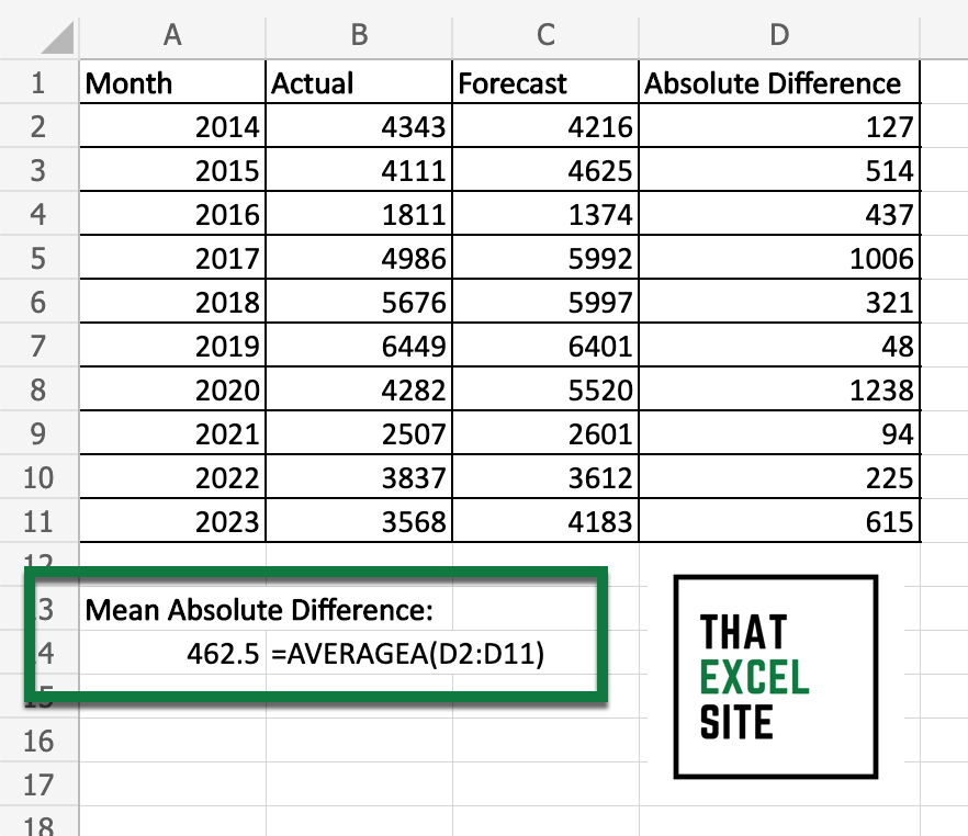 How To Calculate Mean Absolute Error In Excel That Excel Site