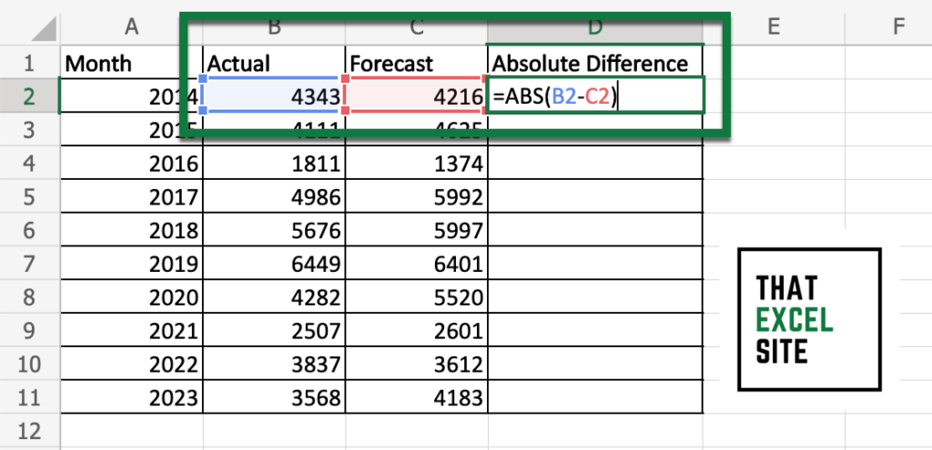 Calculate the absolute difference between the predicted and actual value