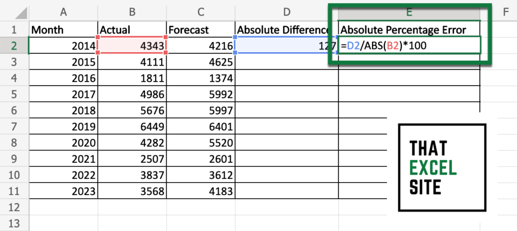 Calculate the absolute percentage error for a single record