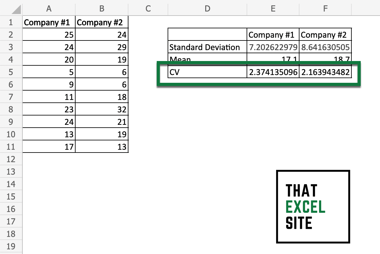 What Is Coefficient Of Variation Of Data