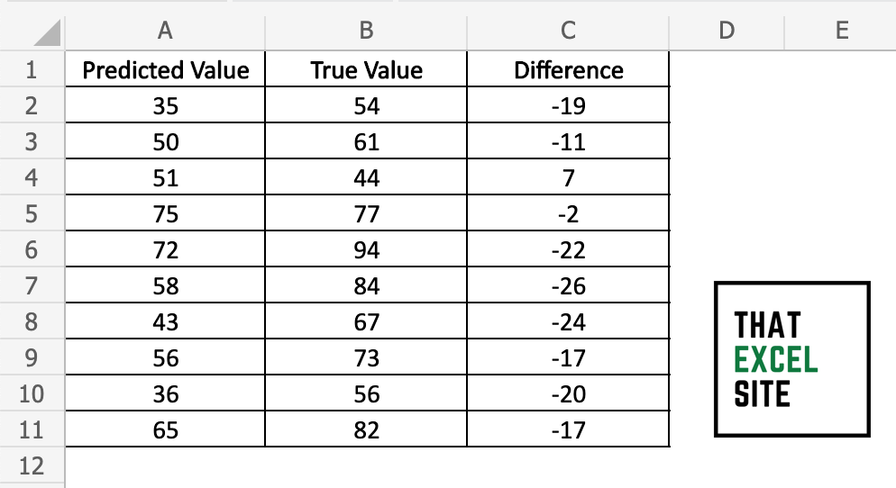 Calculating the difference between actual and predicted values