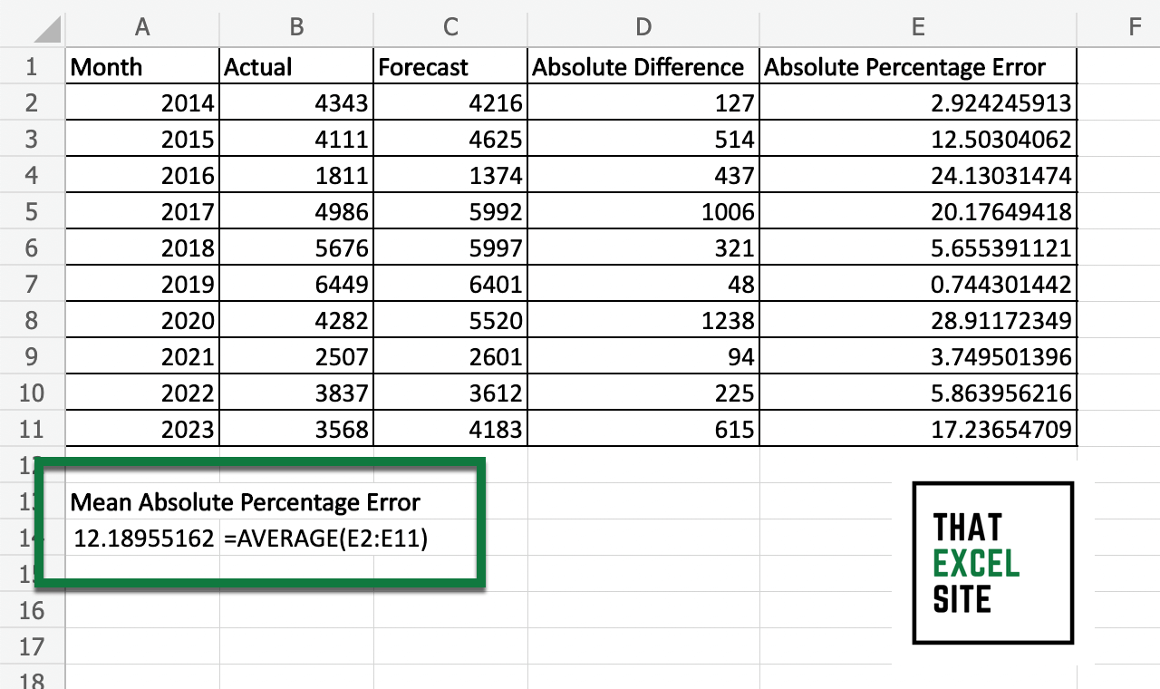 How to calculate the mean absolute percentage error in Excel