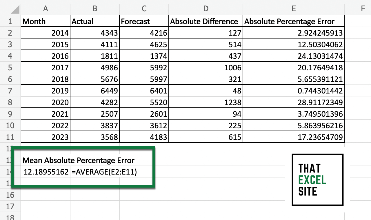 How to Calculate Mean Absolute Percentage Error (MAPE) in Excel - That Excel Site