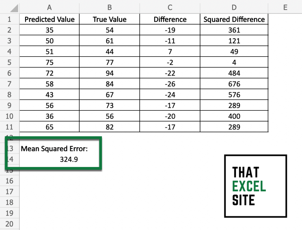 How to Calculate the Mean Squared Error (MSE) in Excel - That Excel Site