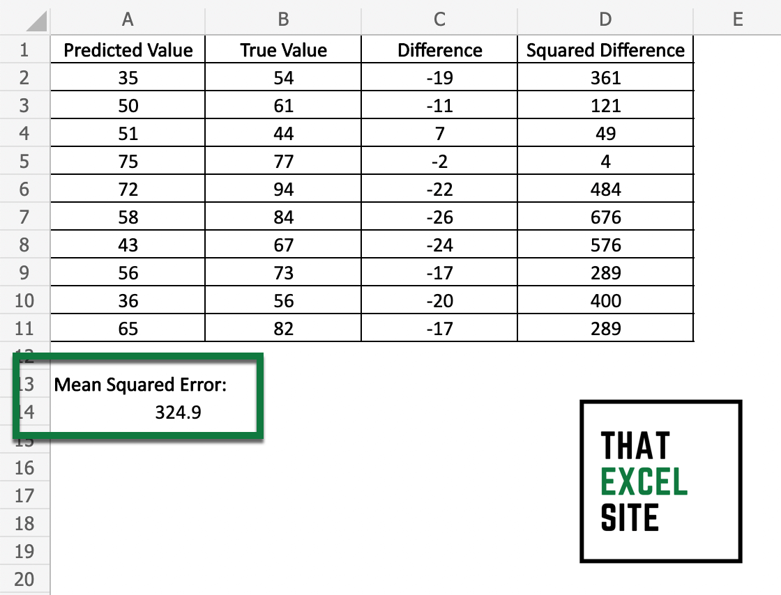 How to calculate the mean squared error in Excel