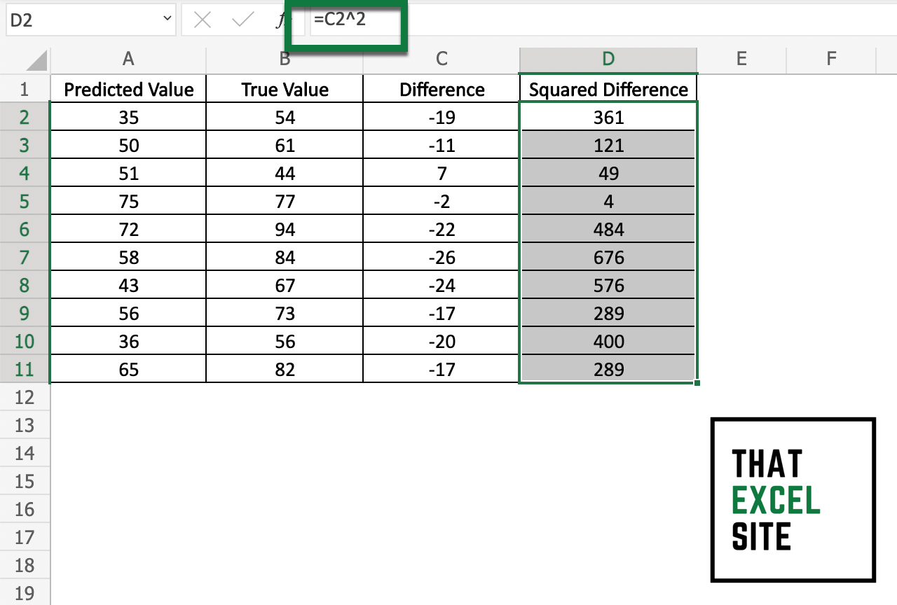 Square the differences between true and predicted values