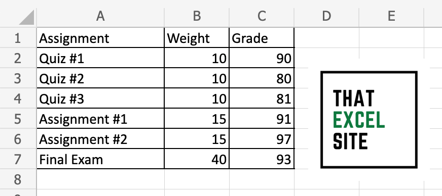 The dataset used to calculate a weighted sum in Excel