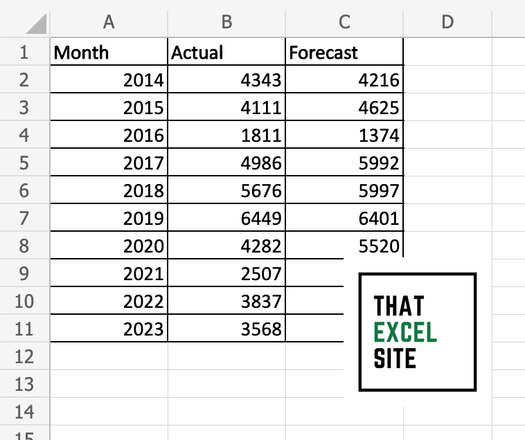 The dataset used to calculate the mean absolute error