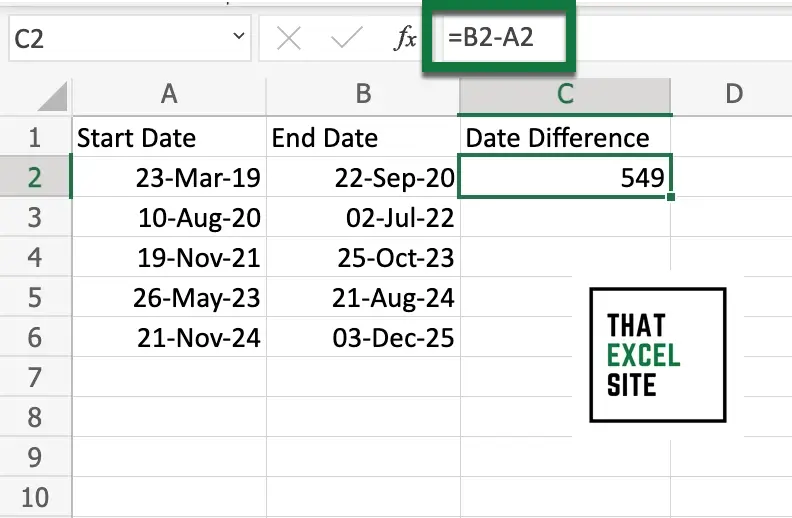Subtract the start date from the end date to get the number of days between the two dates