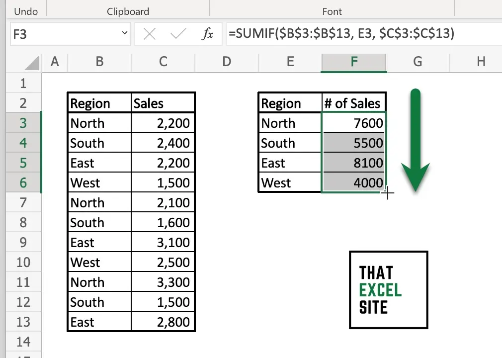 Use the fill handle to copy the SUMIF() function for all regions